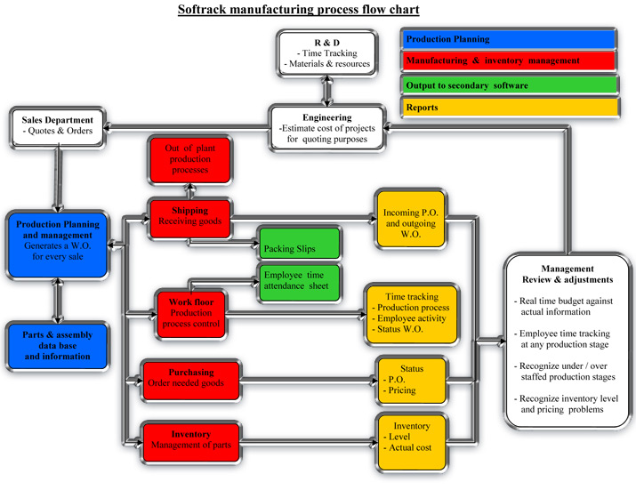 Carpet Manufacturing Process Flow Chart